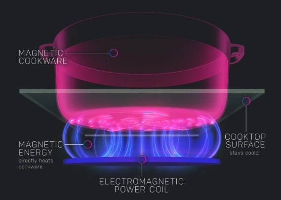 Induction Ranges